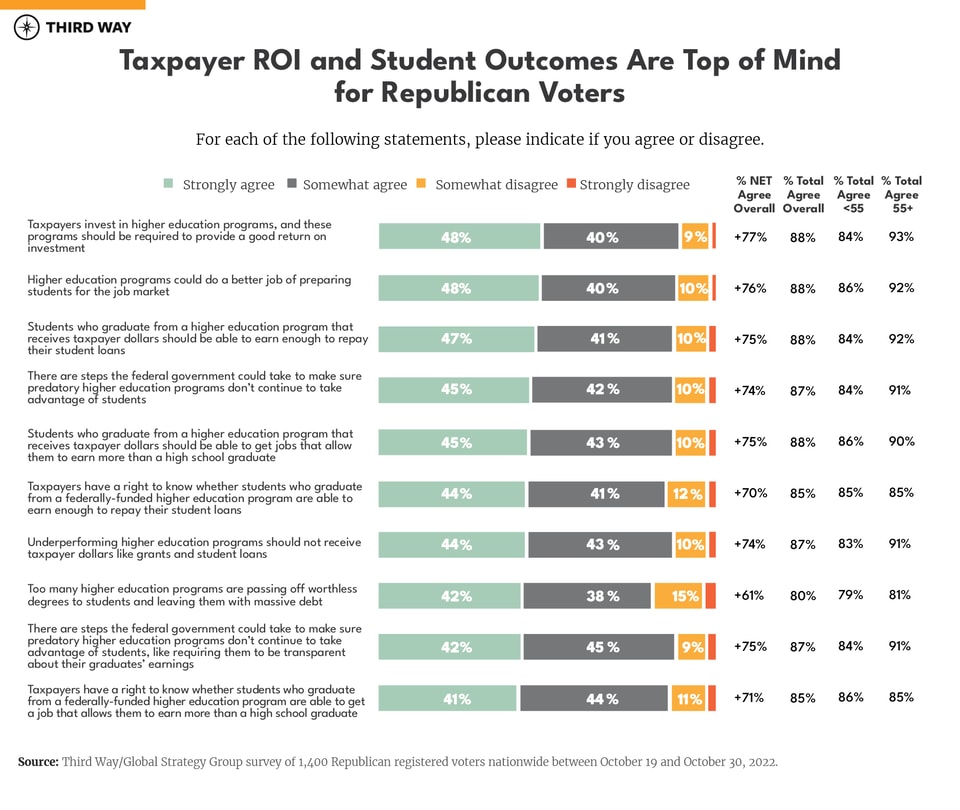 Republican Registered Voters Support Higher Education Reformv2