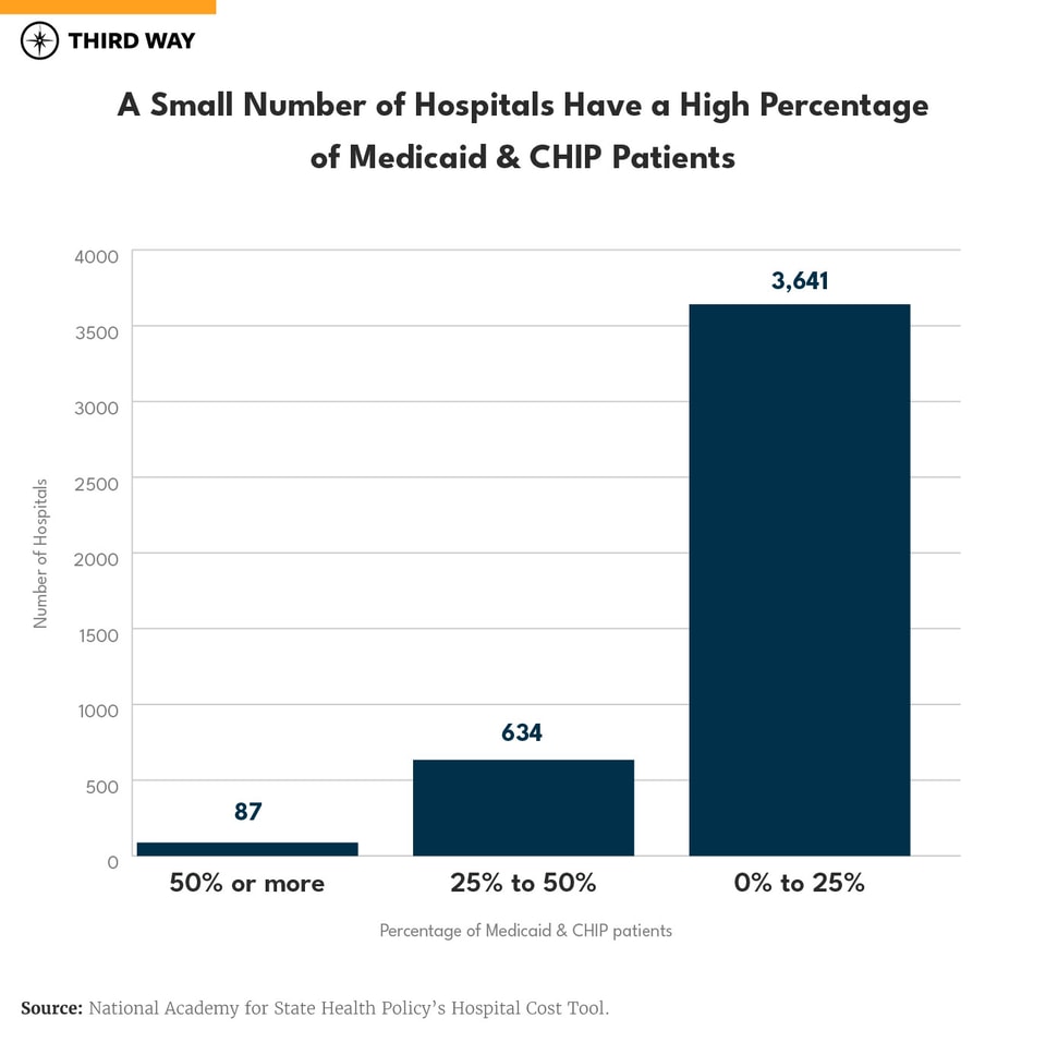 A Small Number of Hospitals Have a High Percent of Medicaid and CHIP Patients - chart