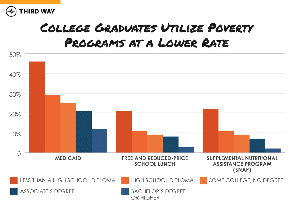 College Graduates Graphs_Poverty Program by Education