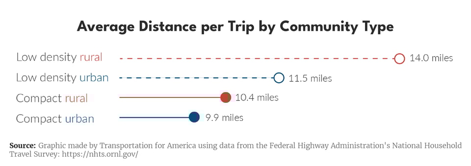 Rural Communities Need Better Transportation Policy-02