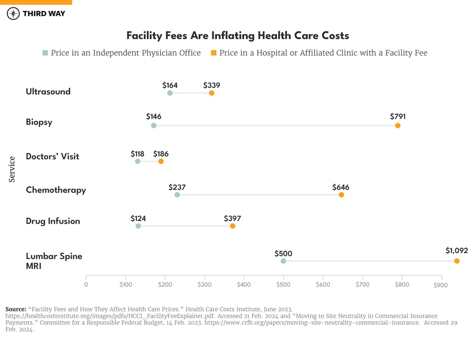 facility fees_chart
