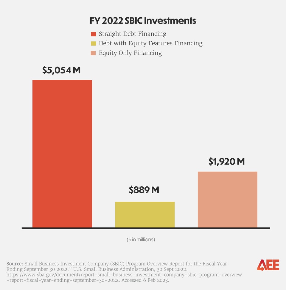 SBA’s Small Business Investment Company Program What It Is & 4 Steps to Modernize It - Graph_660px Verticle Graph 1