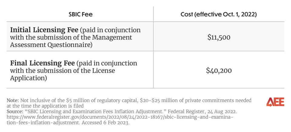 SBA’s Small Business Investment Company Program What It Is & 4 Steps to Modernize It - Table