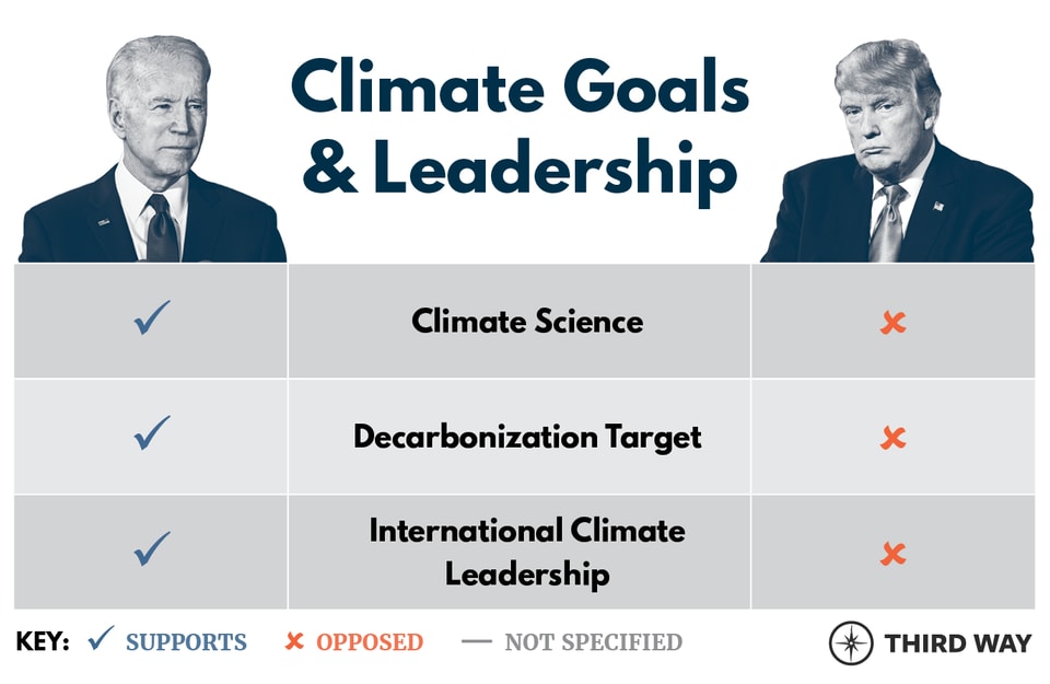 Biden Trump Table Climate