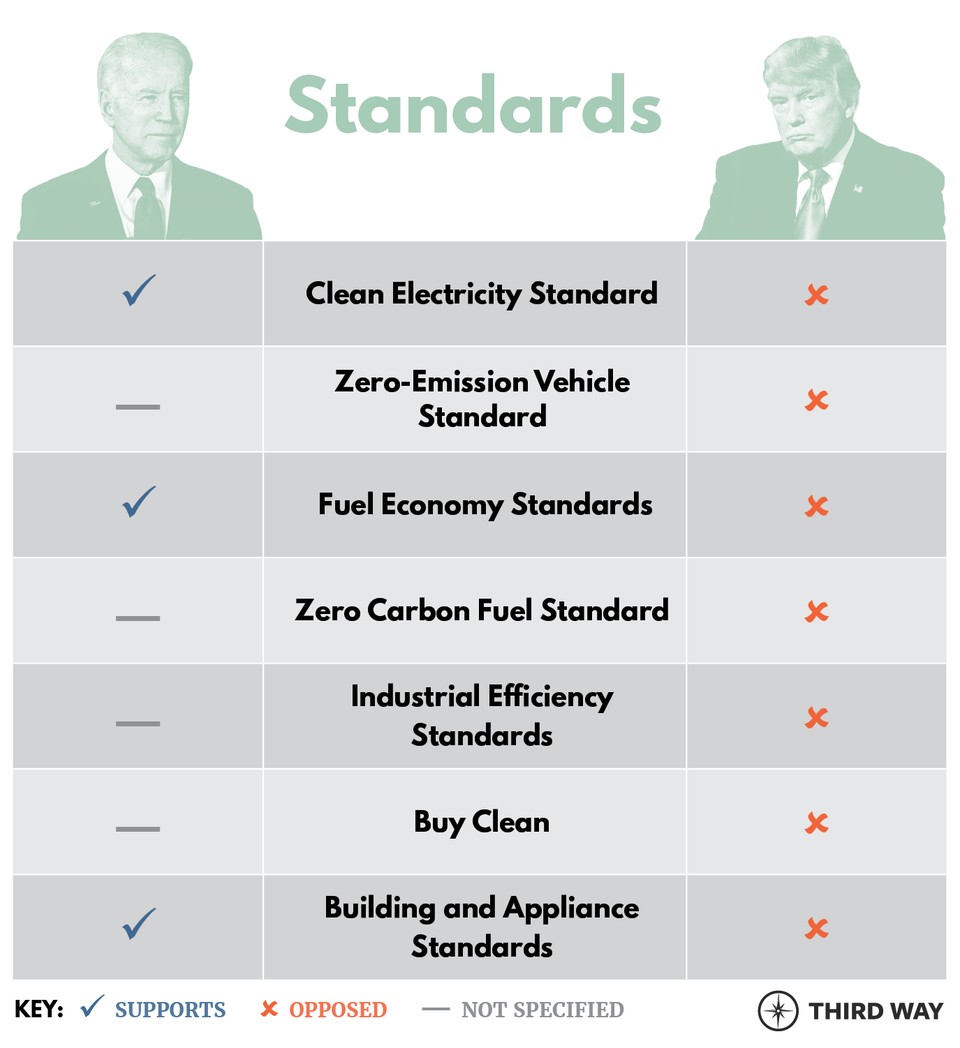 Biden Trump Table Standards