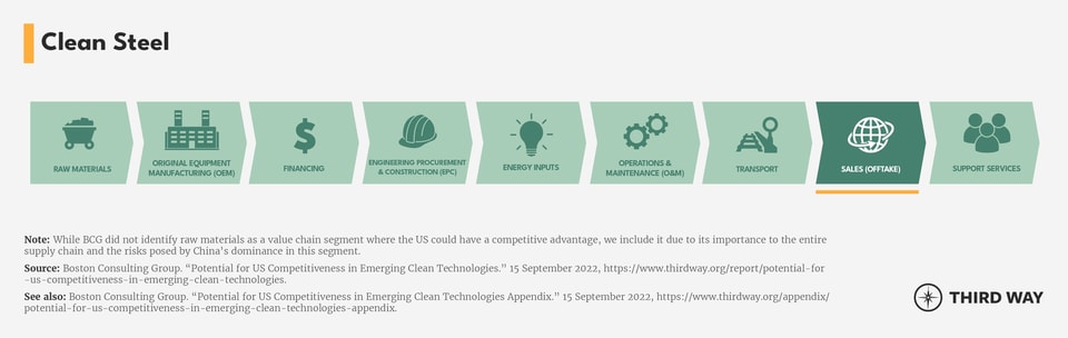 Value Chain Segments_Clean Steel