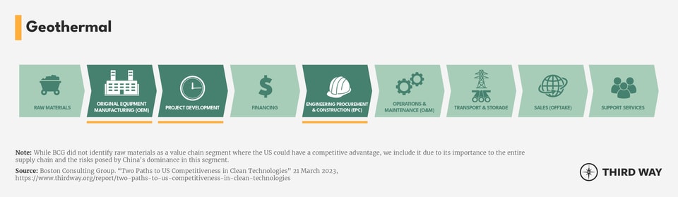 Value Chain Segments_Geothermal
