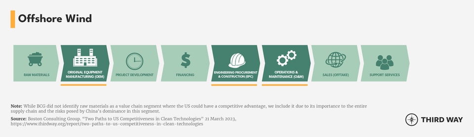 Value Chain Segments_Offshore Wind