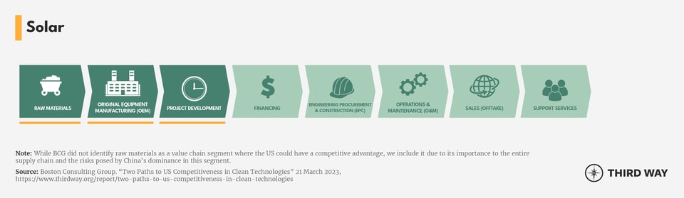 Value Chain Segments_Solar