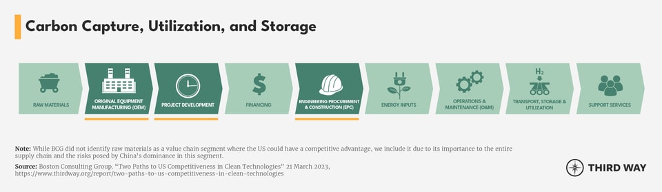 Value Chain Segments_CCUS