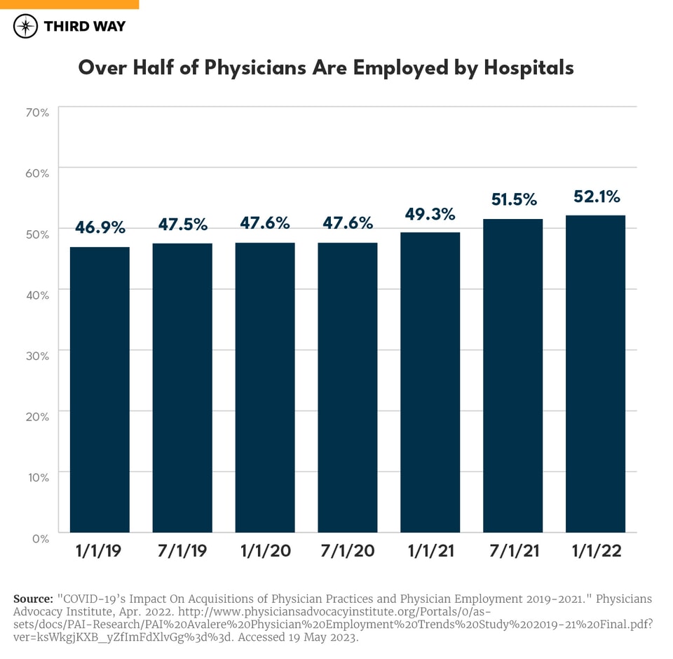 Stop Hospitals from Padding Bills for Routine Care-charts-v3_660px Verticle Bar Graph M