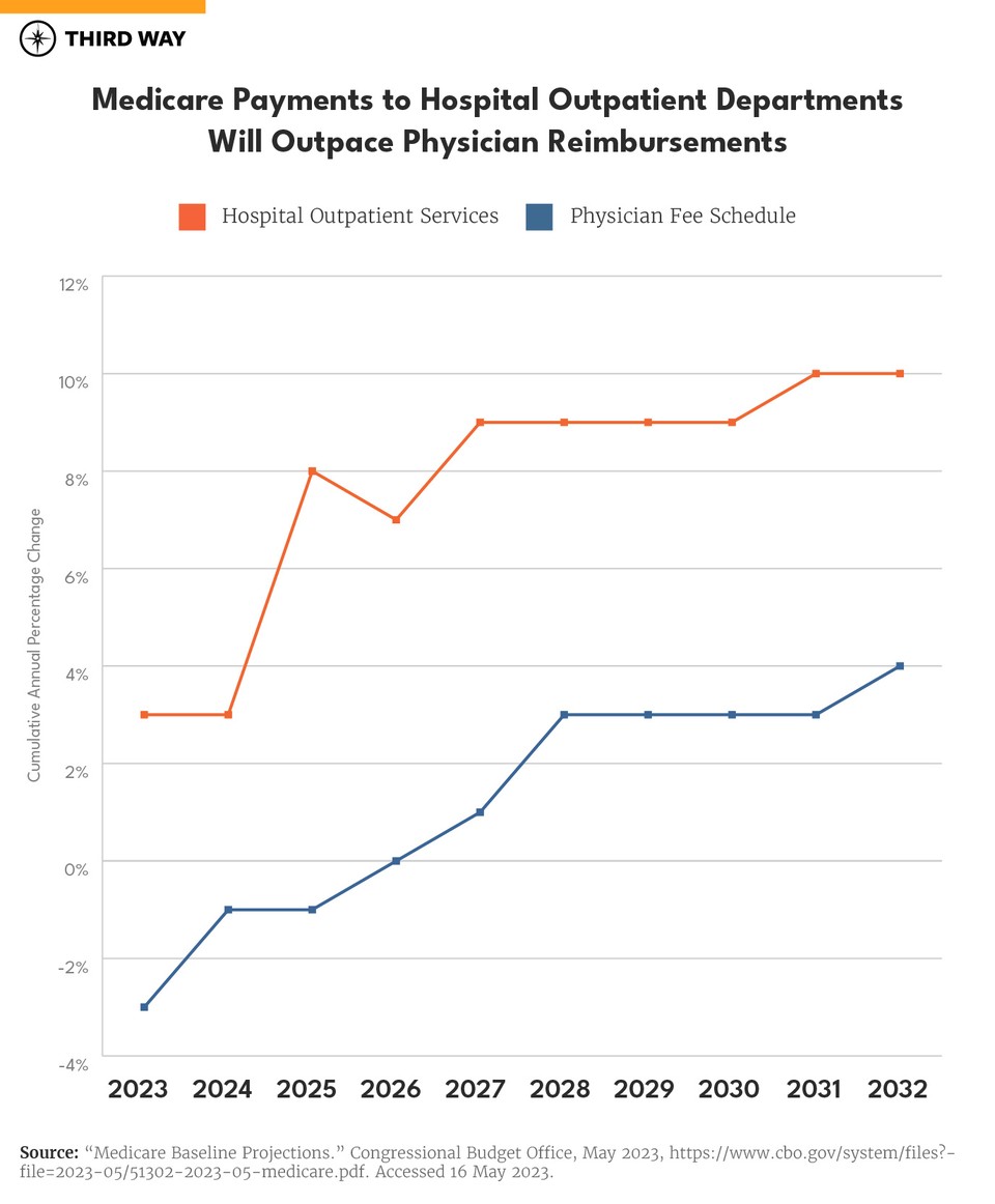 Stop Hospitals from Padding Bills for Routine Care-charts_660px Verticle Bar Graph S_660px Verticle Bar Graph S-v2