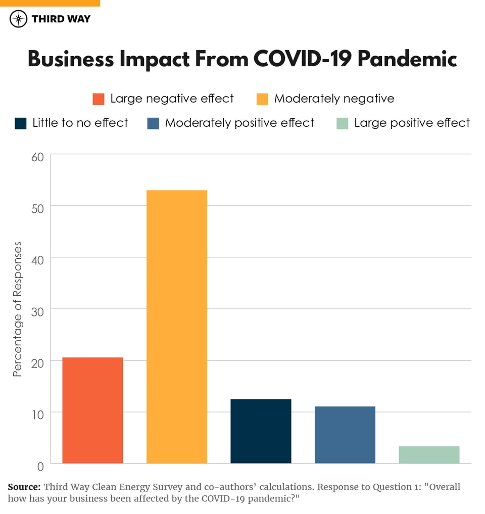 Clean Energy Businesses Need Fed Assist Graphs-01