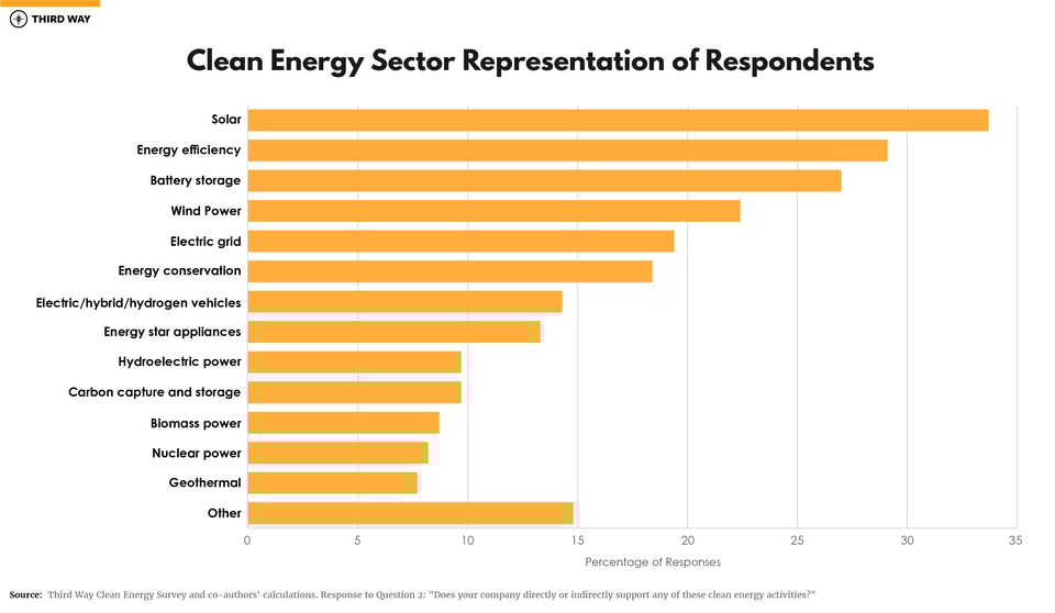 Clean Energy Businesses Need Fed Assist Graphs-08