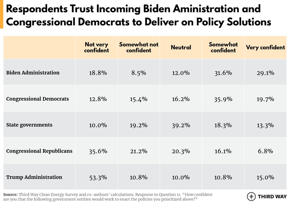 Respondants Trust Incoming Biden Admin