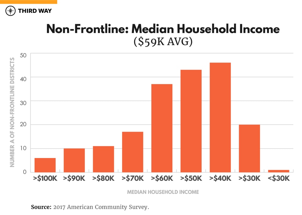 Frontline_Graphs_N_F_MedianHousehold