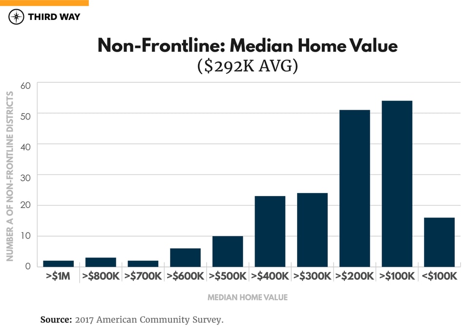 Frontline_Graphs_v2_N_MedianHomeValue