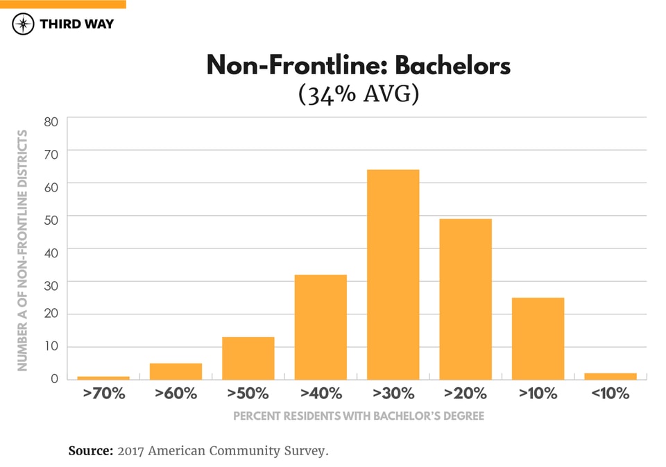 Frontline_Graphs_v3_N_Bachelors