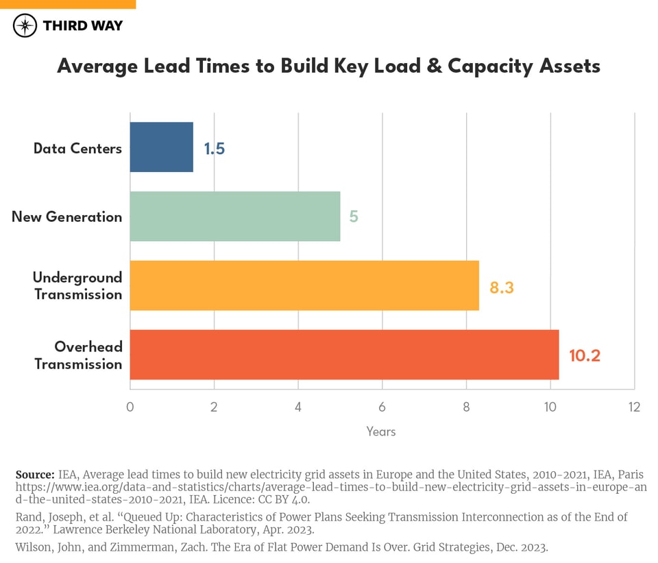 Electricity_average lead times