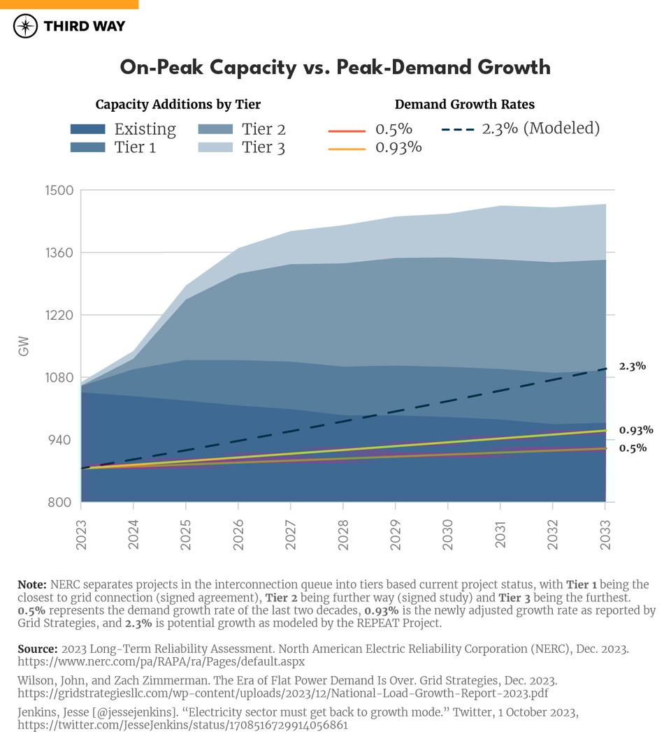 Electricity_on peak capacity