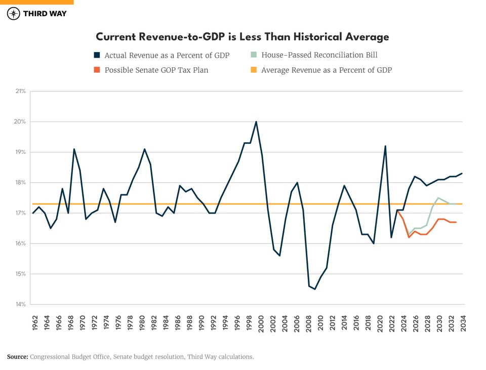 Current Revenue-to-GDP is Less Than Historical Average_Chart_3