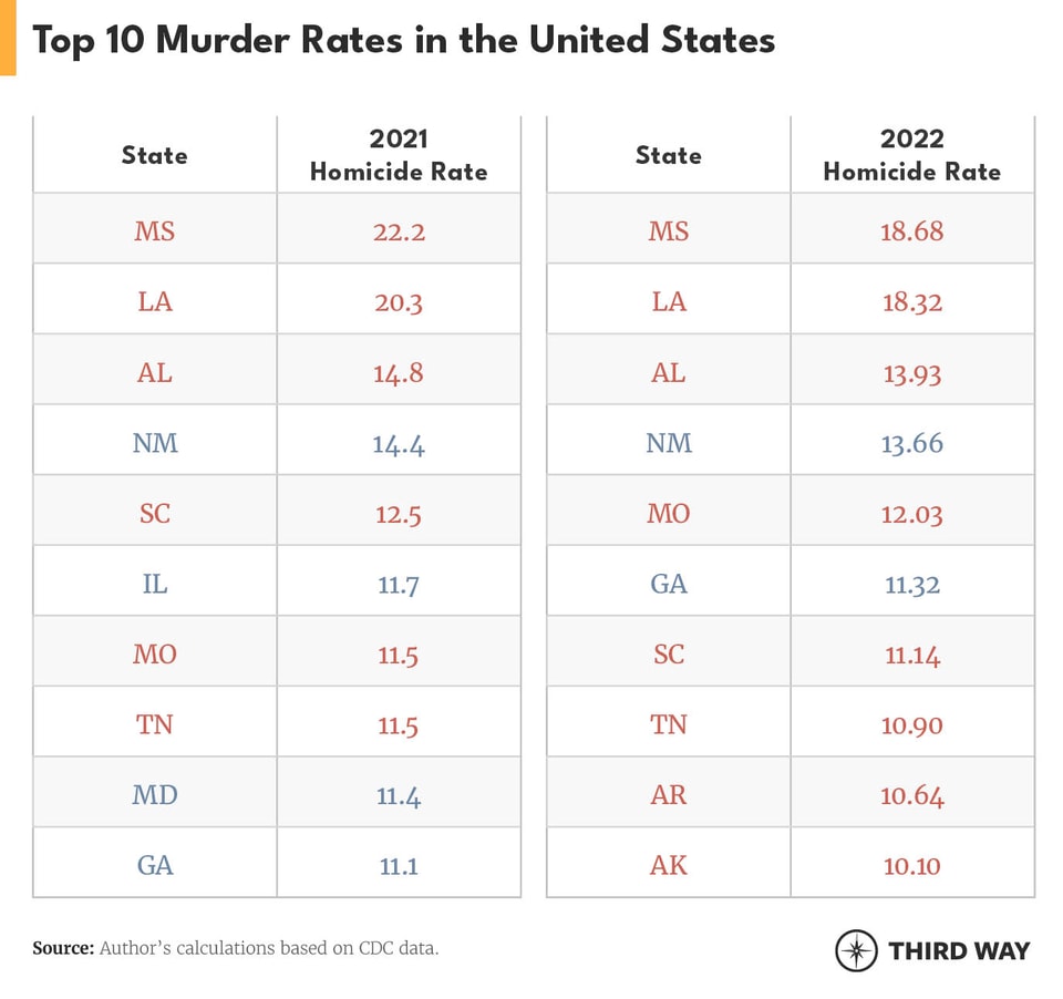 Red State Murder Crisis Tables