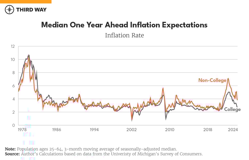 Economic Experience of Non-College Americans_3