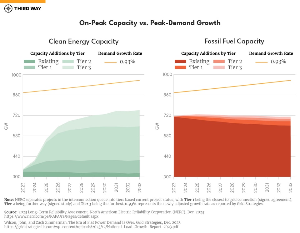 Electricity_clean v dirty