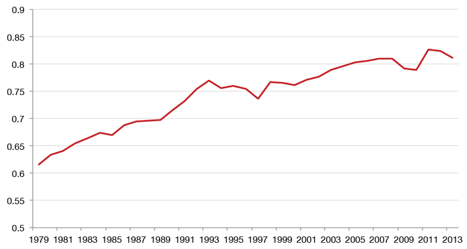 Figure 1. Women’s Median Weekly Earnings as a Proportion of Men’s, Full-time Wage and Salary Workers, 1979-2013