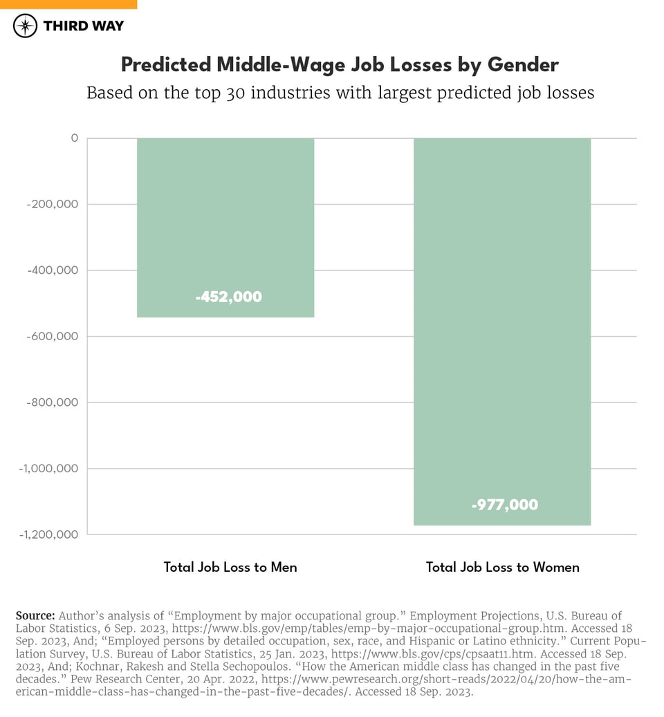 Non-College Women_660px Verticle Bar Graph S