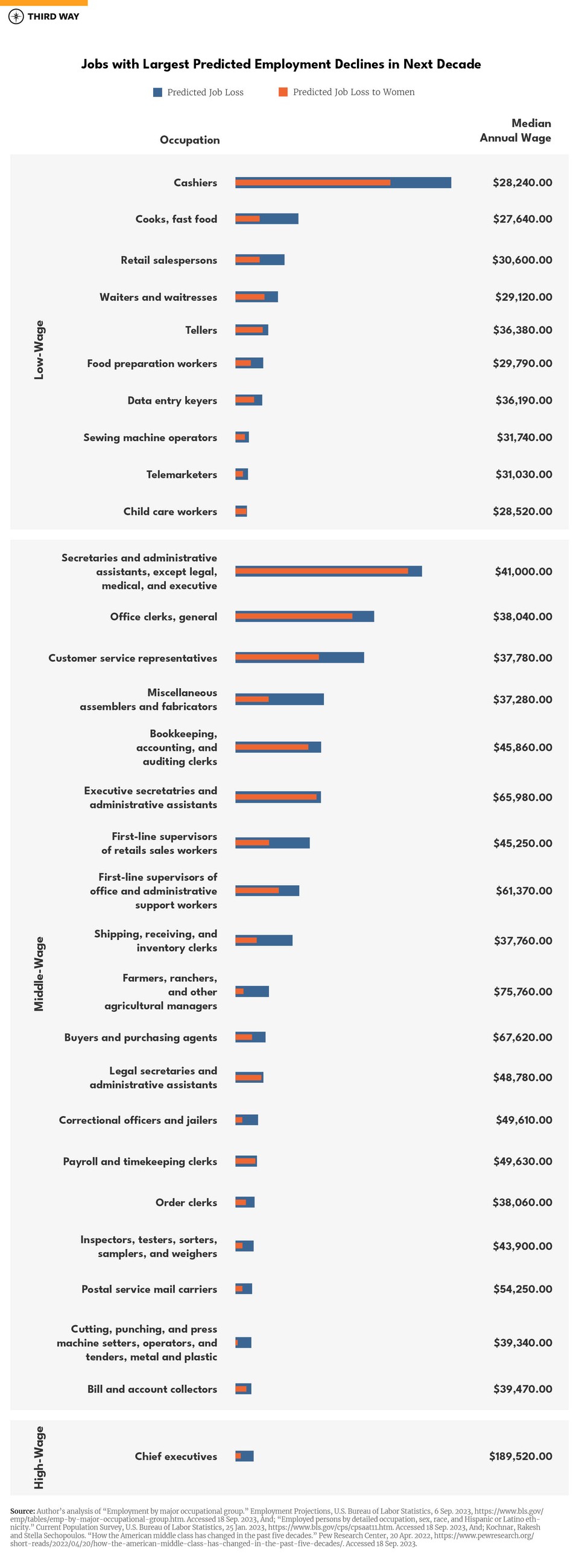 appendix charts non-college women decline