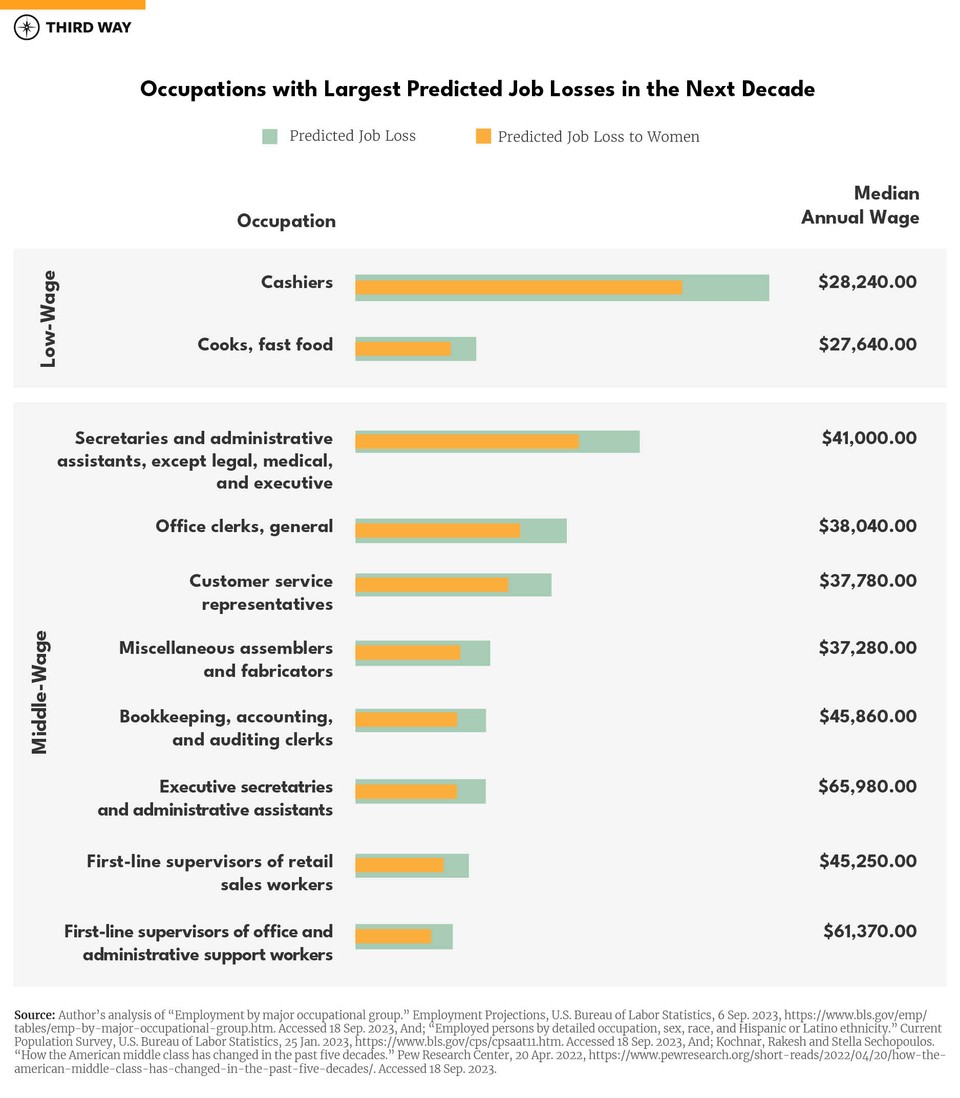 charts non-college women final