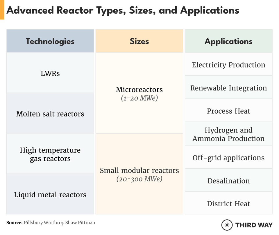 Advanced Reactor Table_2