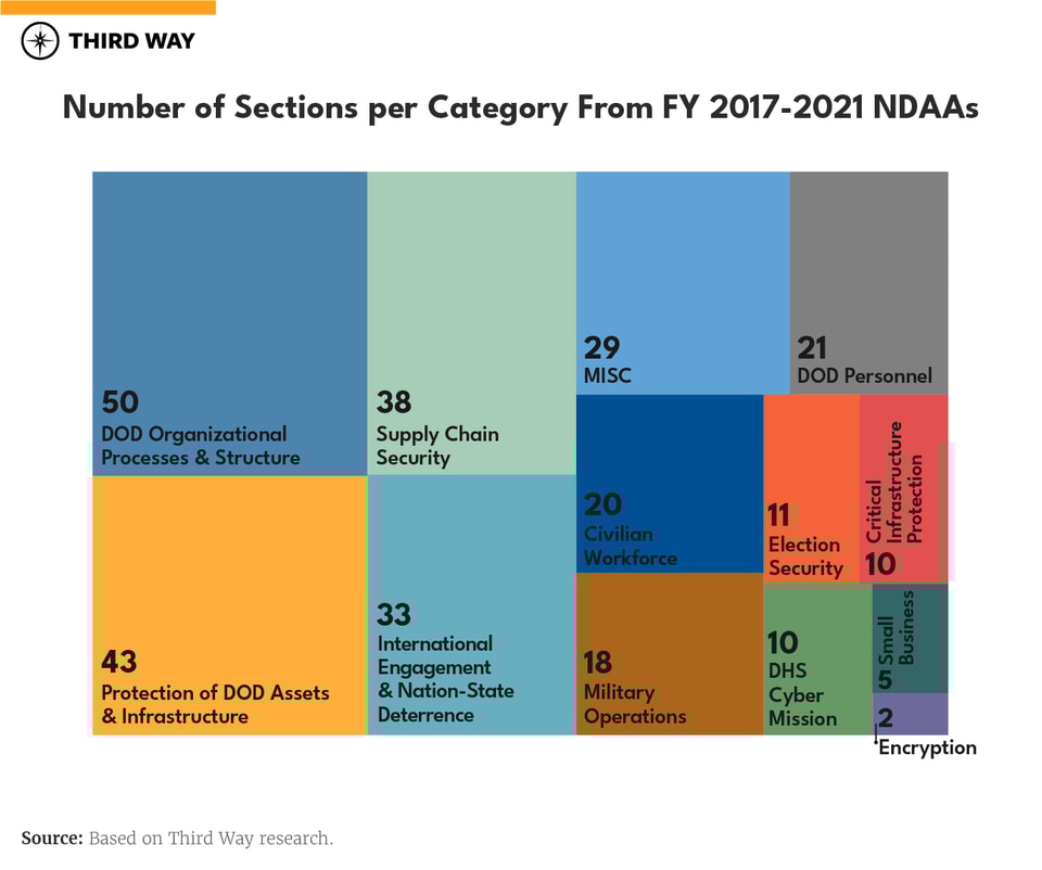 Militarization of Cyberspace_All Categories