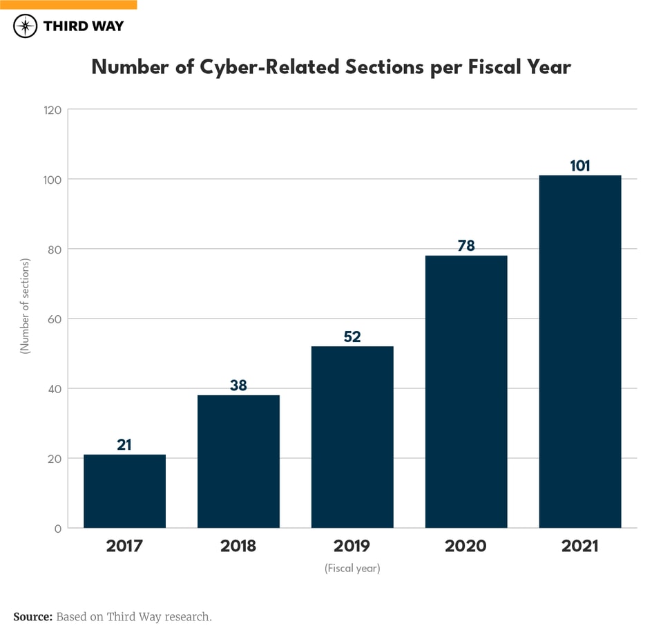 Militarization of Cyberspace_Numb of Provisions per Year_v2