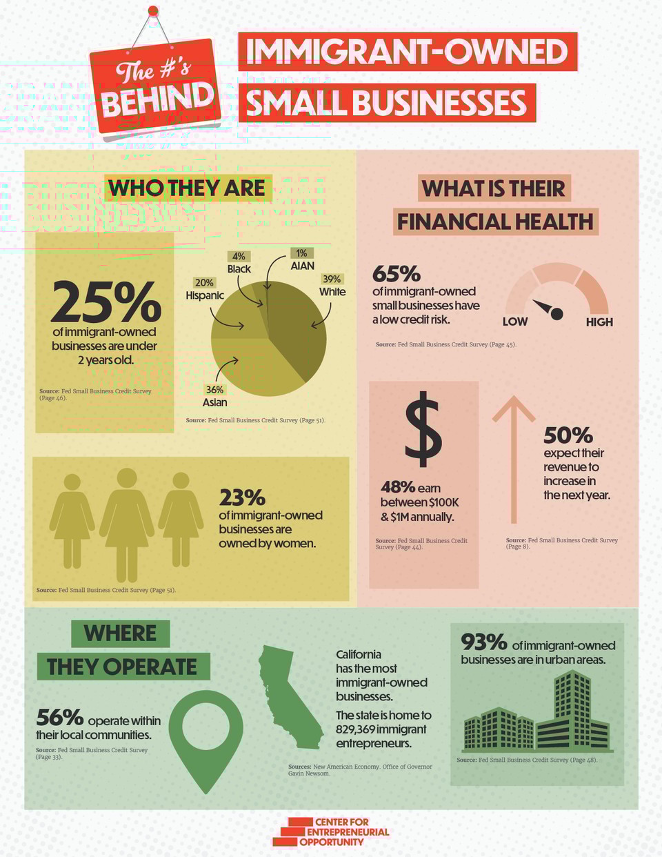 The Numbers Behind Immigrant-Owned Small Businesses