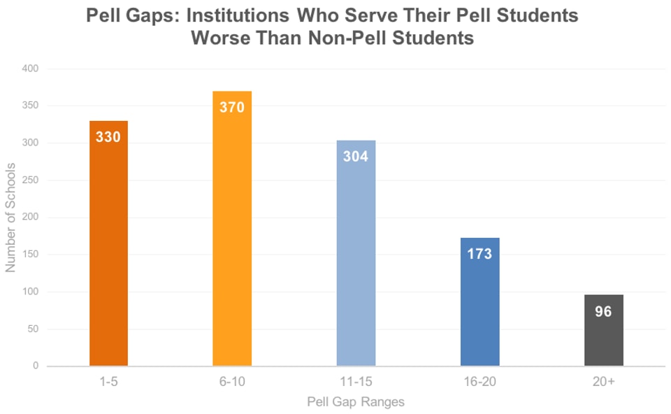 Pell Gaps_Institutions Who Serve Their Pell Students Worse Than Non-Pell Students