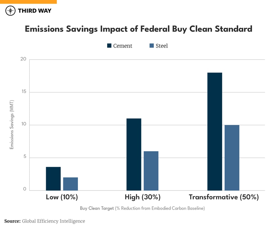 Emissions Saving Impact of Federal Buy Clean Standard-01