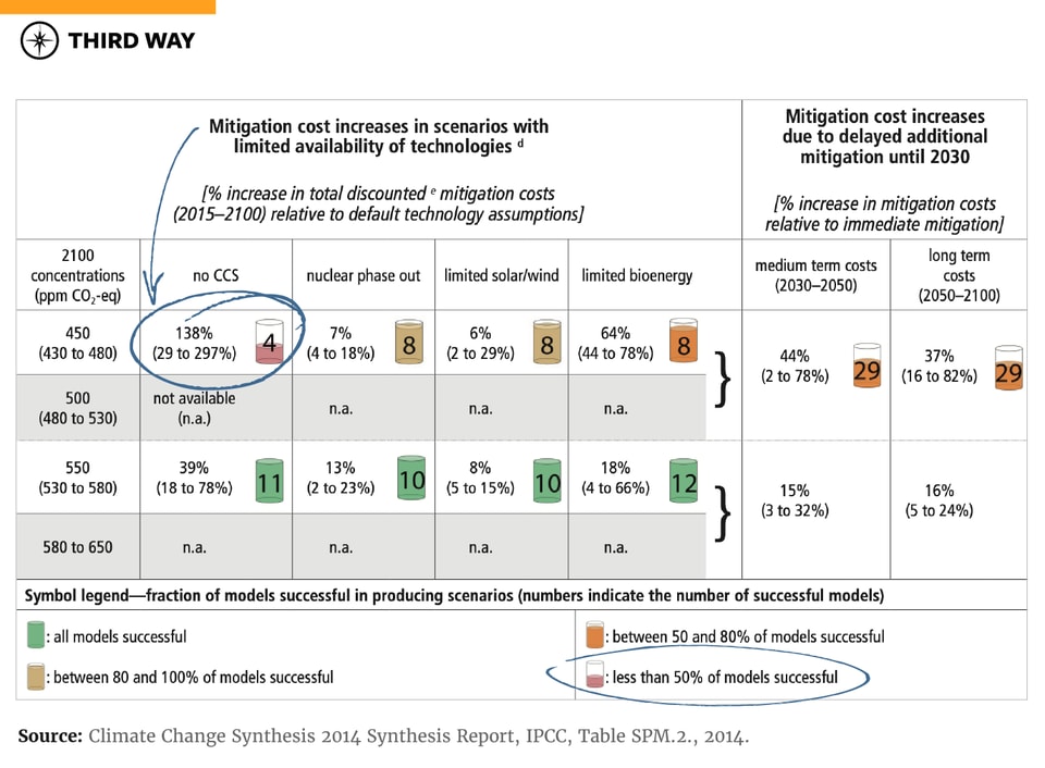 The Science Based Case for CCUS Graphs 1