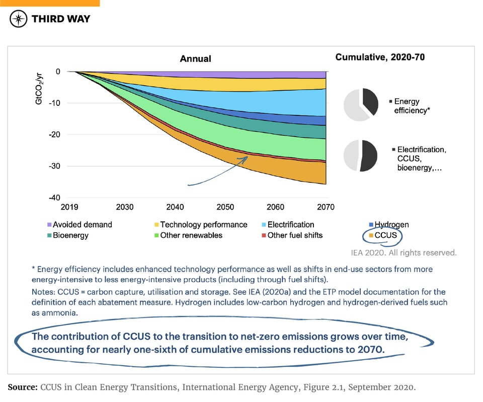 The Science Based Case for CCUS Graphs 2