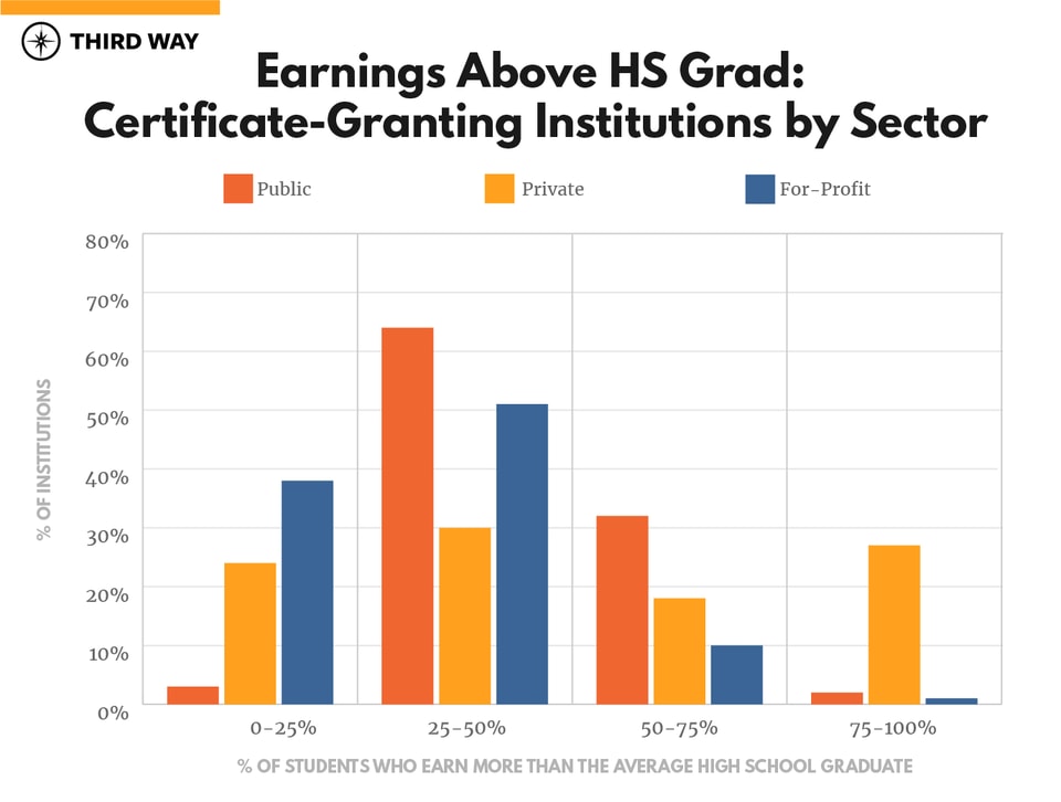 State of Higher Ed Outcomes-v2_certificate granting institutions-earnings above hs grad by sector