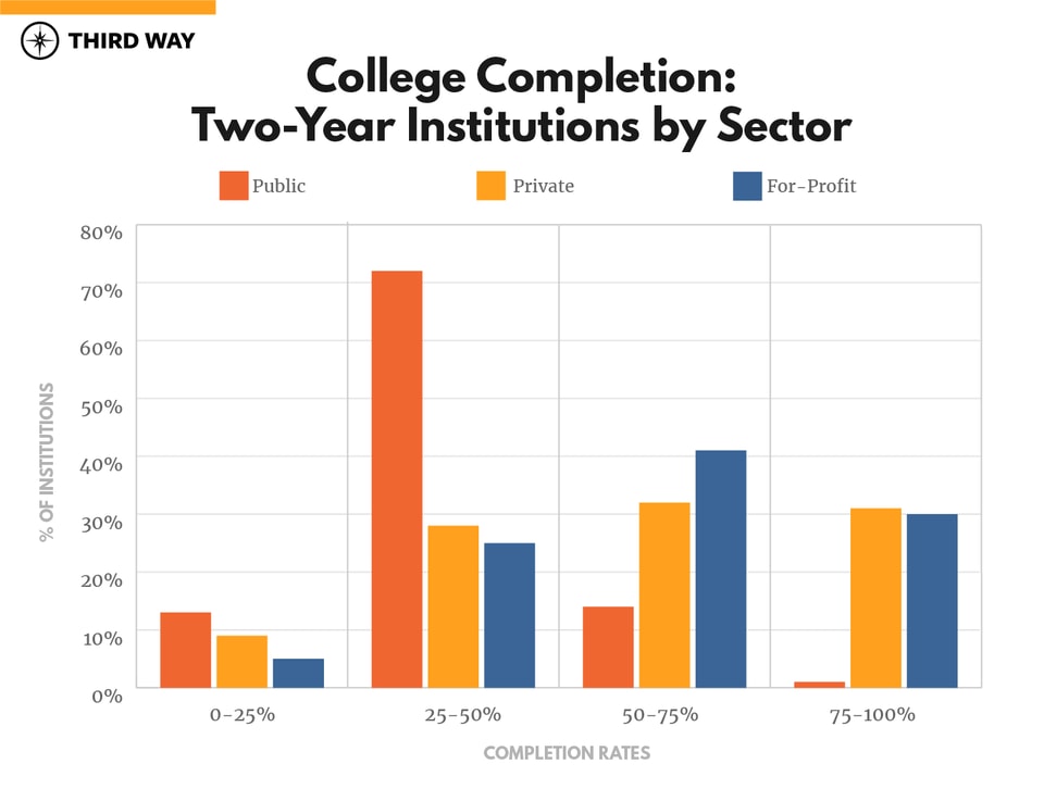 State of Higher Ed Outcomes-v3_2 year institutions by sector