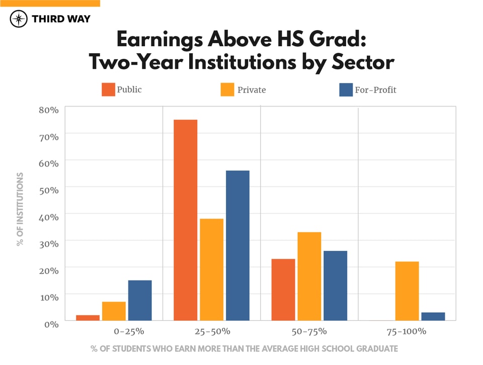 State of Higher Ed Outcomes-v3_2 year institutions-earnings above hs grad by sector