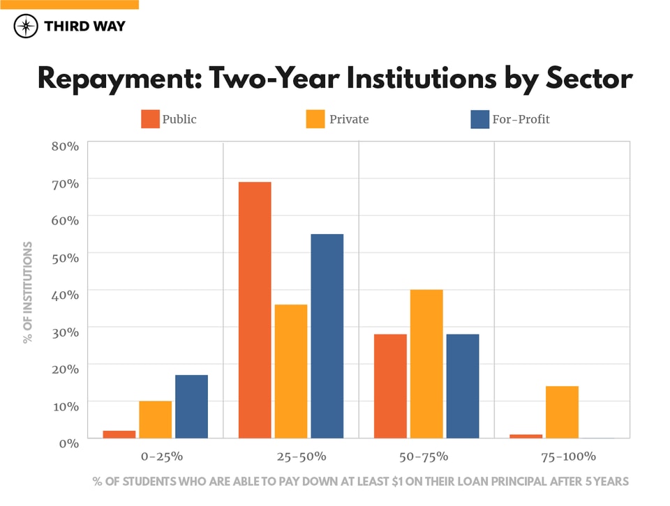 State of Higher Ed Outcomes-v3_2 year institutions-repayment by sector