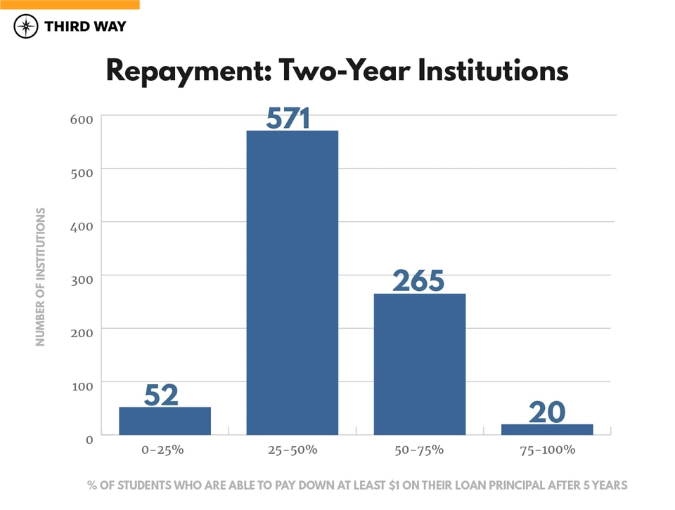 State of Higher Ed Outcomes-v3_2 year institutions-repayment