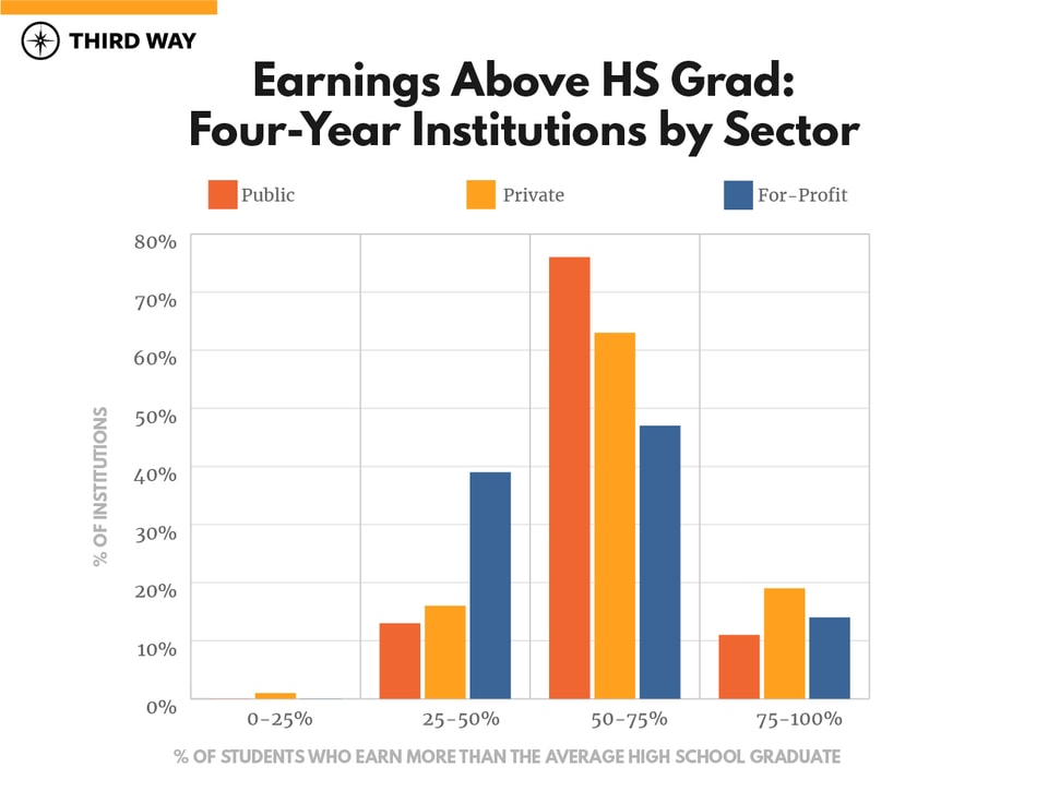 State of Higher Ed Outcomes-v4_4 year institutions-earnings above hs grad by sector