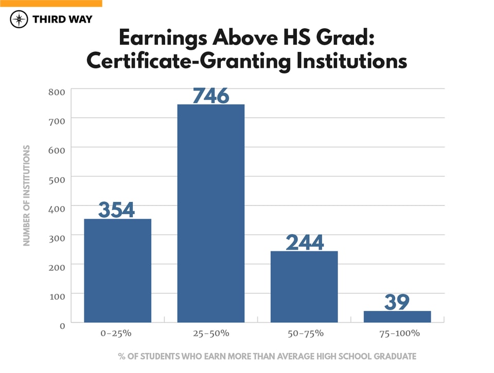 State of Higher Ed Outcomes_certificate granting institutions-earnings above HS grad