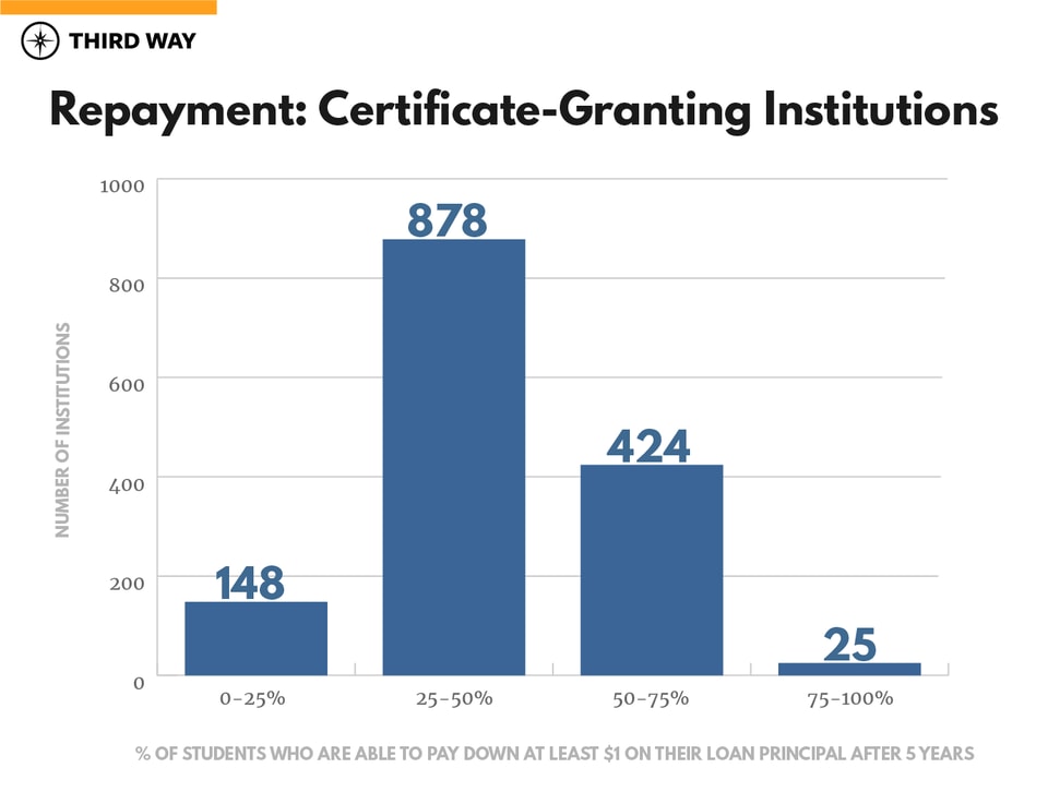 State of Higher Ed Outcomes_certificate granting institutions-repayment
