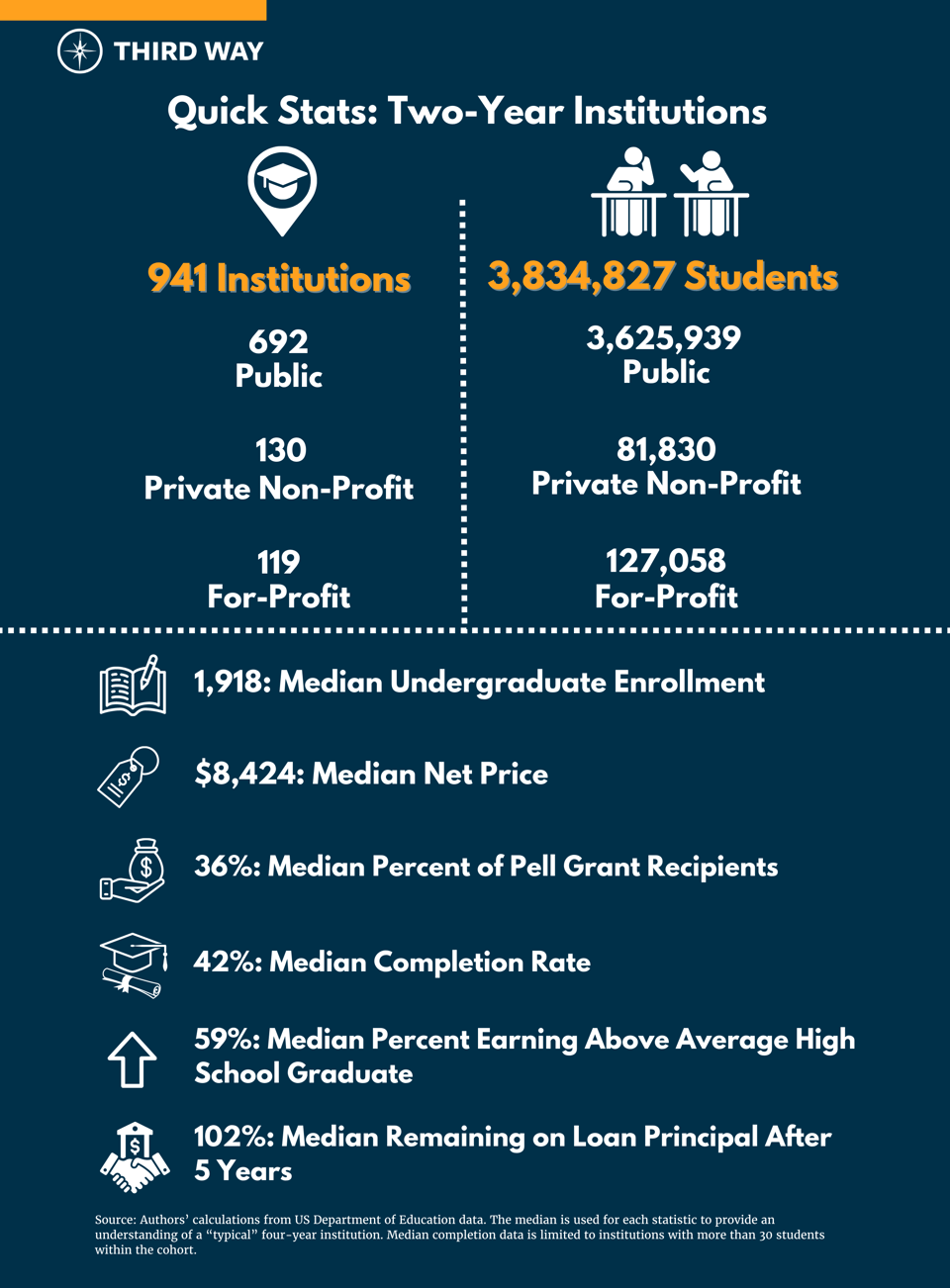 2023 State of Higher Ed_Quick Stats - 2 yr w. source