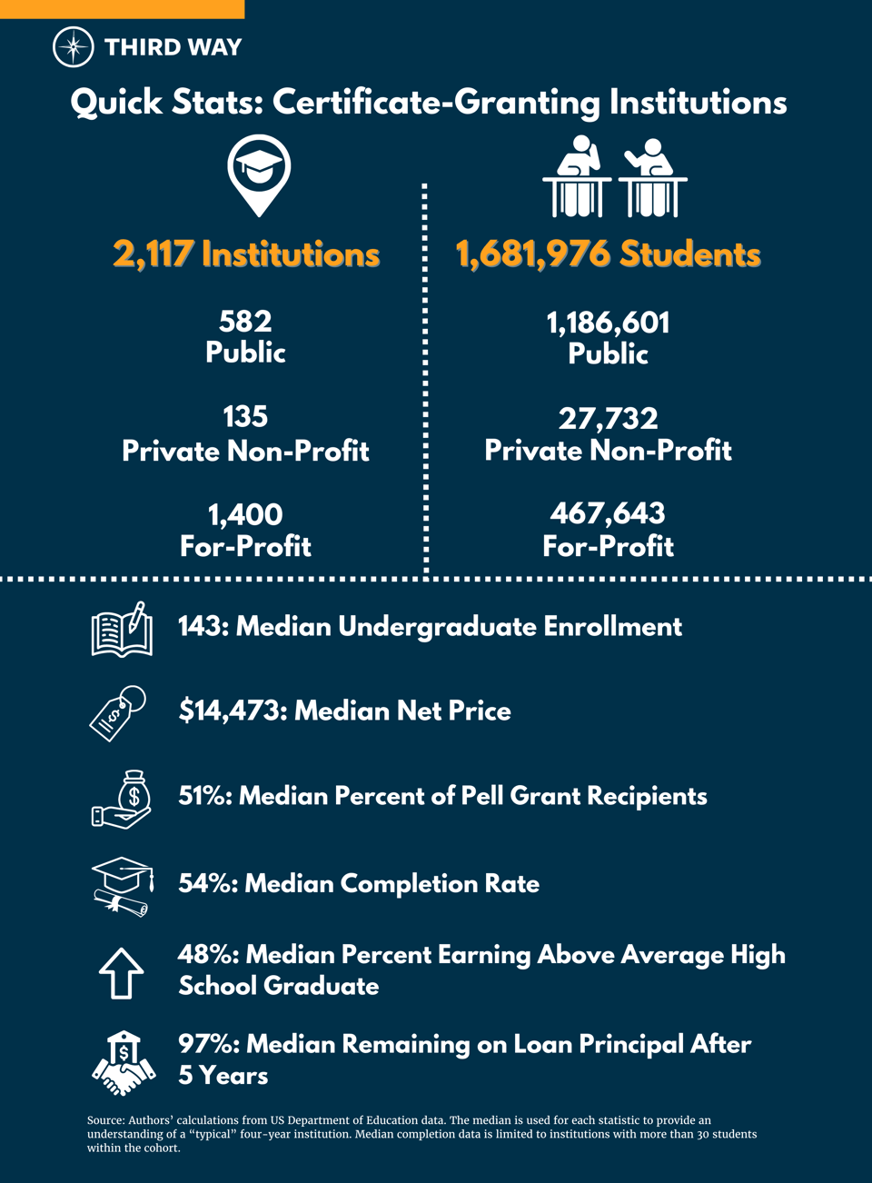 2023 State of Higher Ed_Quick Stats - Certificate w. source